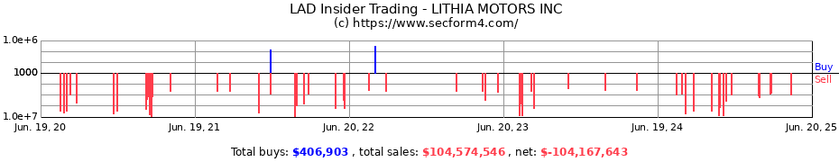 Insider Trading Transactions for LITHIA MOTORS INC