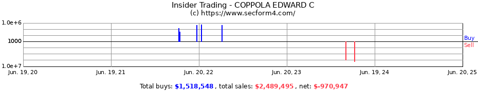 Insider Trading Transactions for COPPOLA EDWARD C