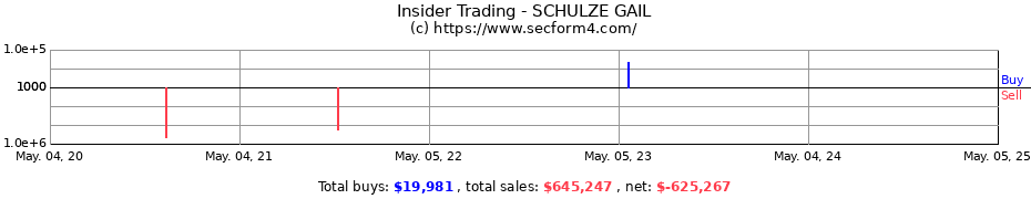 Insider Trading Transactions for SCHULZE GAIL