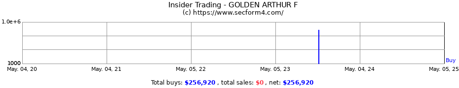 Insider Trading Transactions for GOLDEN ARTHUR F