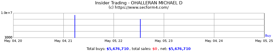Insider Trading Transactions for OHALLERAN MICHAEL D