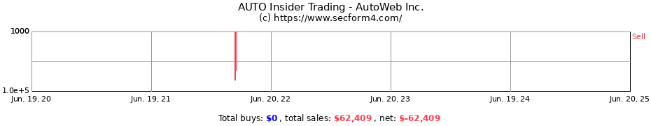 Insider Trading Transactions for AutoWeb Inc.
