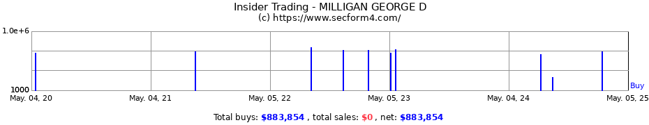 Insider Trading Transactions for MILLIGAN GEORGE D