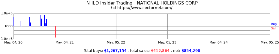 Insider Trading Transactions for NATIONAL HOLDINGS CORP