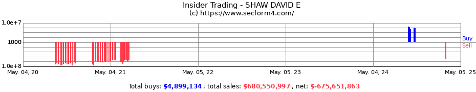 Insider Trading Transactions for SHAW DAVID E