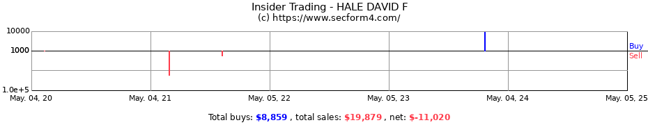 Insider Trading Transactions for HALE DAVID F