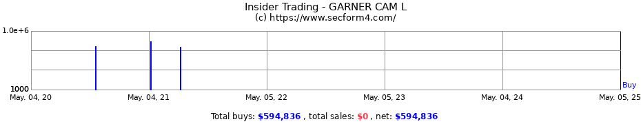 Insider Trading Transactions for GARNER CAM L