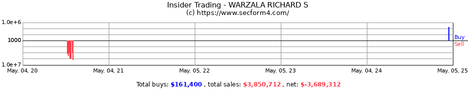 Insider Trading Transactions for WARZALA RICHARD S
