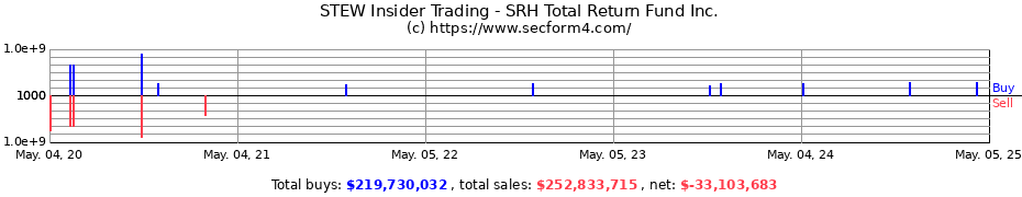 Insider Trading Transactions for SRH Total Return Fund Inc.