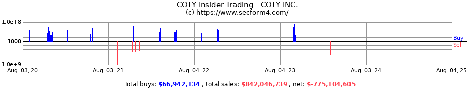 Insider Trading Transactions for COTY INC.