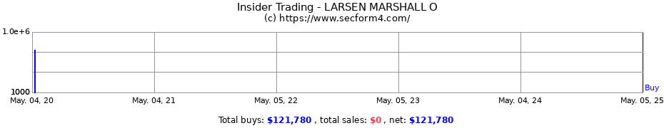 Insider Trading Transactions for LARSEN MARSHALL O