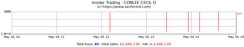 Insider Trading Transactions for CONLEE CECIL D