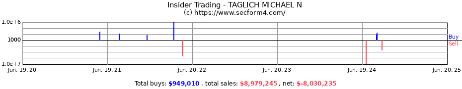 Insider Trading Transactions for TAGLICH MICHAEL N