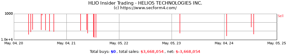 Insider Trading Transactions for HELIOS TECHNOLOGIES INC.