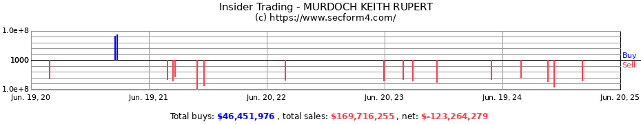 Insider Trading Transactions for MURDOCH KEITH RUPERT