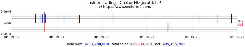 Insider Trading Transactions for Cantor Fitzgerald, L.P.