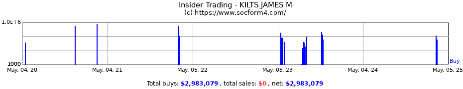 Insider Trading Transactions for KILTS JAMES M