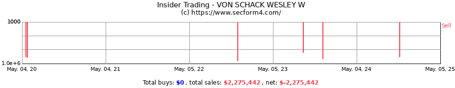 Insider Trading Transactions for VON SCHACK WESLEY W