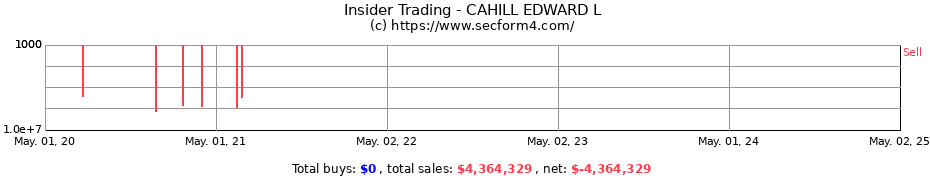 Insider Trading Transactions for CAHILL EDWARD L