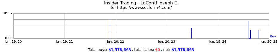 Insider Trading Transactions for LoConti Joseph E.
