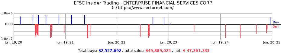 Insider Trading Transactions for ENTERPRISE FINANCIAL SERVICES CORP