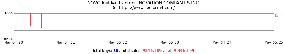 Insider Trading Transactions for NOVATION COMPANIES INC.