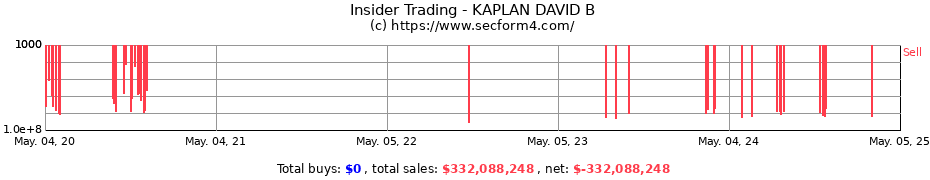 Insider Trading Transactions for KAPLAN DAVID B
