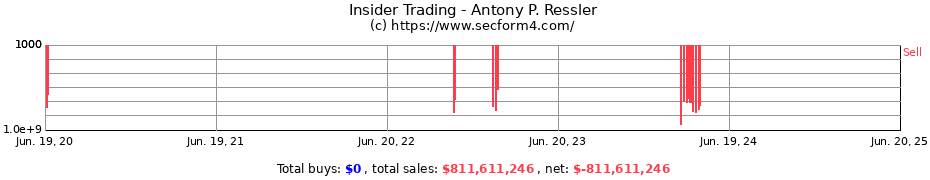 Insider Trading Transactions for Antony P. Ressler
