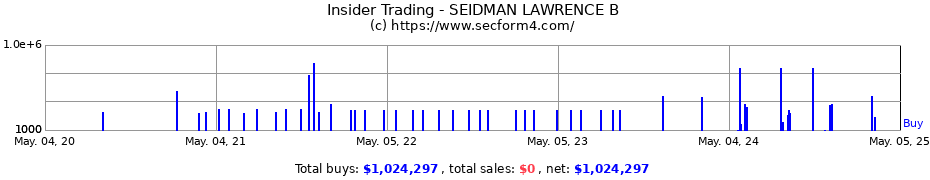 Insider Trading Transactions for SEIDMAN LAWRENCE B