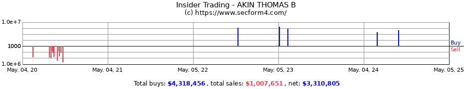 Insider Trading Transactions for AKIN THOMAS B