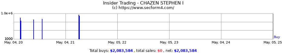 Insider Trading Transactions for CHAZEN STEPHEN I