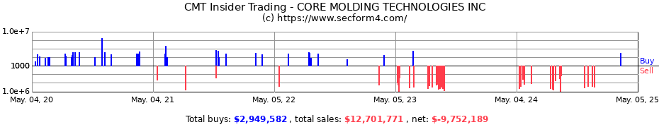 Insider Trading Transactions for CORE MOLDING TECHNOLOGIES INC