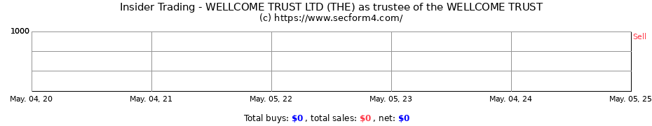 Insider Trading Transactions for WELLCOME TRUST LTD (THE) as trustee of the WELLCOME TRUST