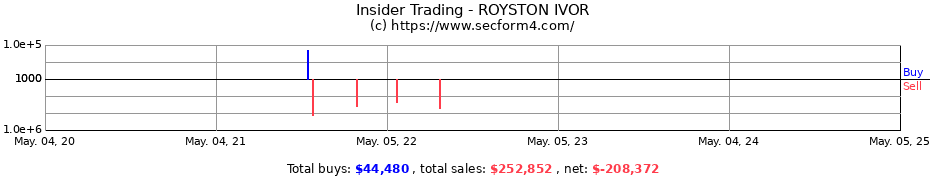 Insider Trading Transactions for ROYSTON IVOR
