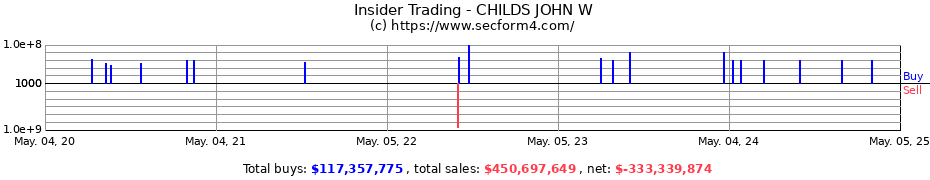 Insider Trading Transactions for CHILDS JOHN W