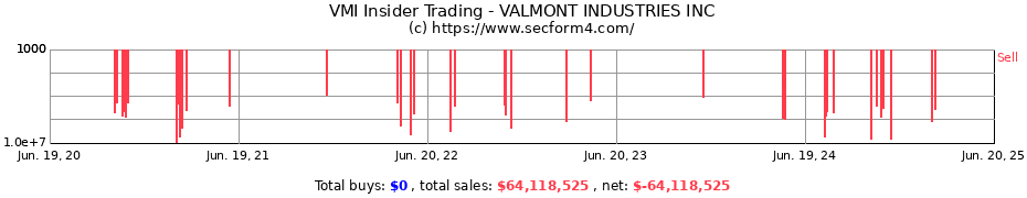Insider Trading Transactions for VALMONT INDUSTRIES INC