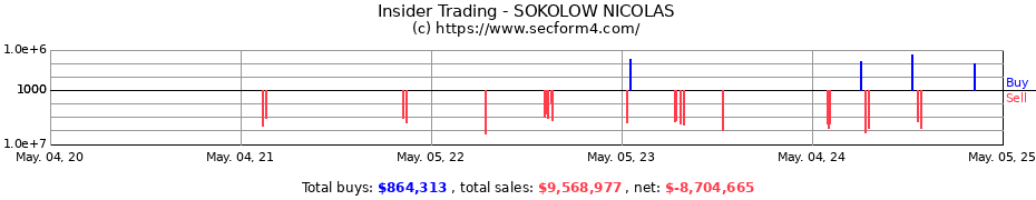 Insider Trading Transactions for SOKOLOW NICOLAS