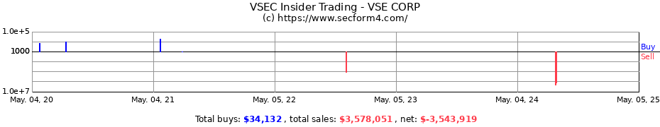 Insider Trading Transactions for VSE CORP