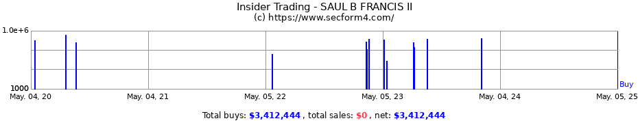Insider Trading Transactions for SAUL B FRANCIS II