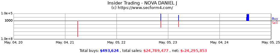 Insider Trading Transactions for NOVA DANIEL J