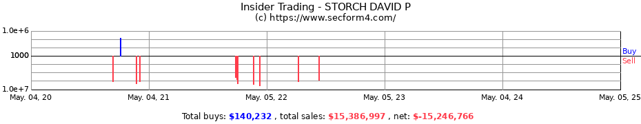 Insider Trading Transactions for STORCH DAVID P