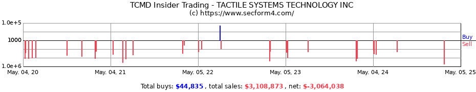 Insider Trading Transactions for TACTILE SYSTEMS TECHNOLOGY INC