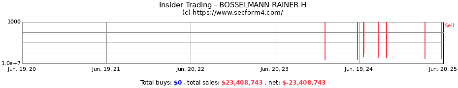 Insider Trading Transactions for BOSSELMANN RAINER H