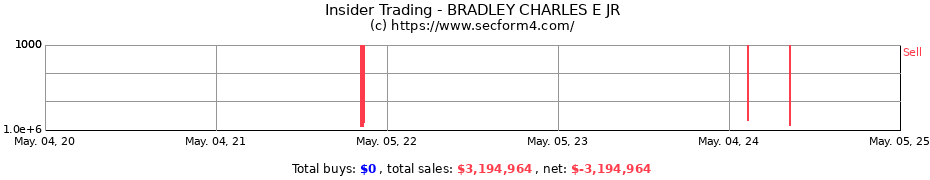 Insider Trading Transactions for BRADLEY CHARLES E JR