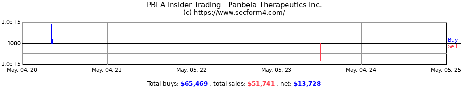 Insider Trading Transactions for Panbela Therapeutics Inc.