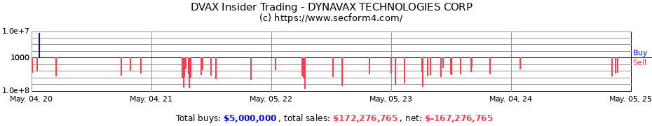 Insider Trading Transactions for DYNAVAX TECHNOLOGIES CORP