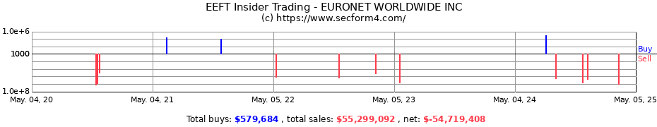 Insider Trading Transactions for EURONET WORLDWIDE INC.