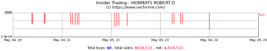 Insider Trading Transactions for HORMATS ROBERT D