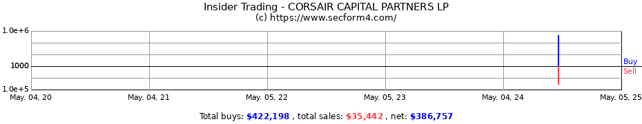 Insider Trading Transactions for CORSAIR CAPITAL PARTNERS LP