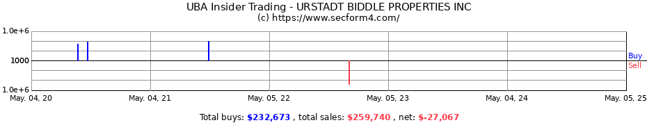 Insider Trading Transactions for URSTADT BIDDLE PROPERTIES INC
